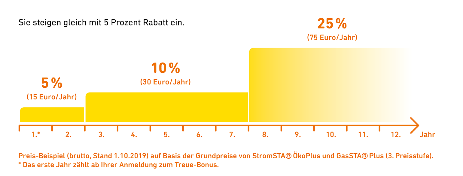 dreistufiger Treuebonus auf Grundpreis für Strom und Gas für Bestandskunden 5% ab ersten Jahr, 10% ab dritten Jahr, 25% ab achten Jahr