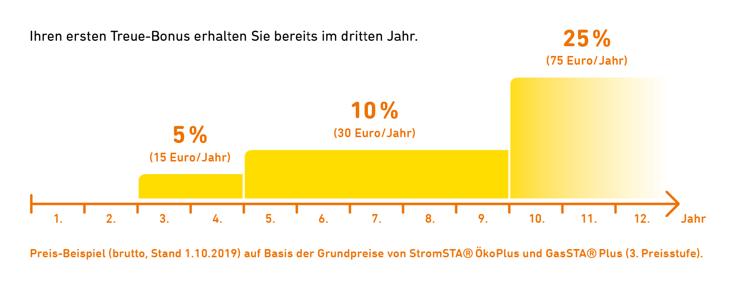 dreistufiger Treuebonus auf Grundpreis für Strom und Gas für Neukunden 5% ab drittem Jahr, 10% ab fünften Jahr, 25% ab zehntem Jahr