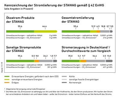 Kennzeichnung der Stromlieferung der STAWAG gemäß § 42 EnWG 
