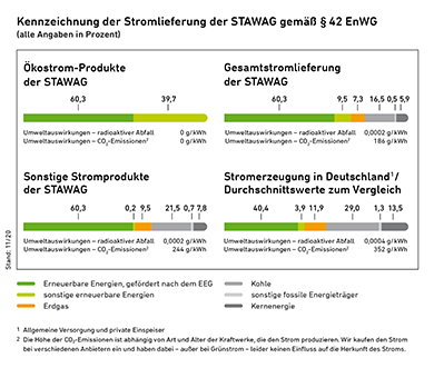 Strom Stawag Stadtwerke chen Ag